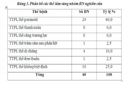 Một số nhận xét về điều trị bệnh nhân tâm thần phân liệt tại khoa Cấp tính nam, bệnh viện tâm thần Hà Tĩnh 